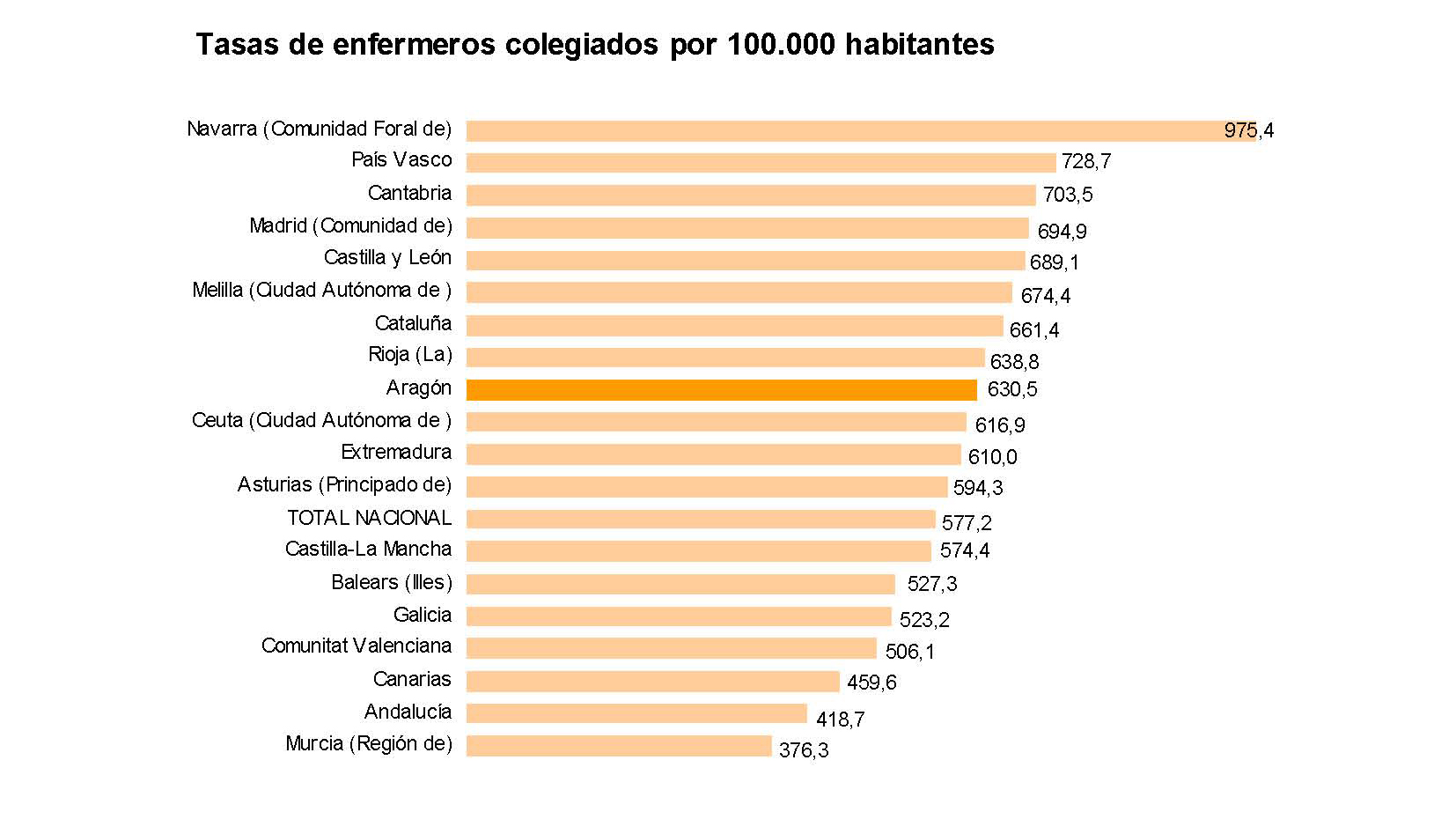 Tabla enfermeros colegiados Andalucía 2012. INE